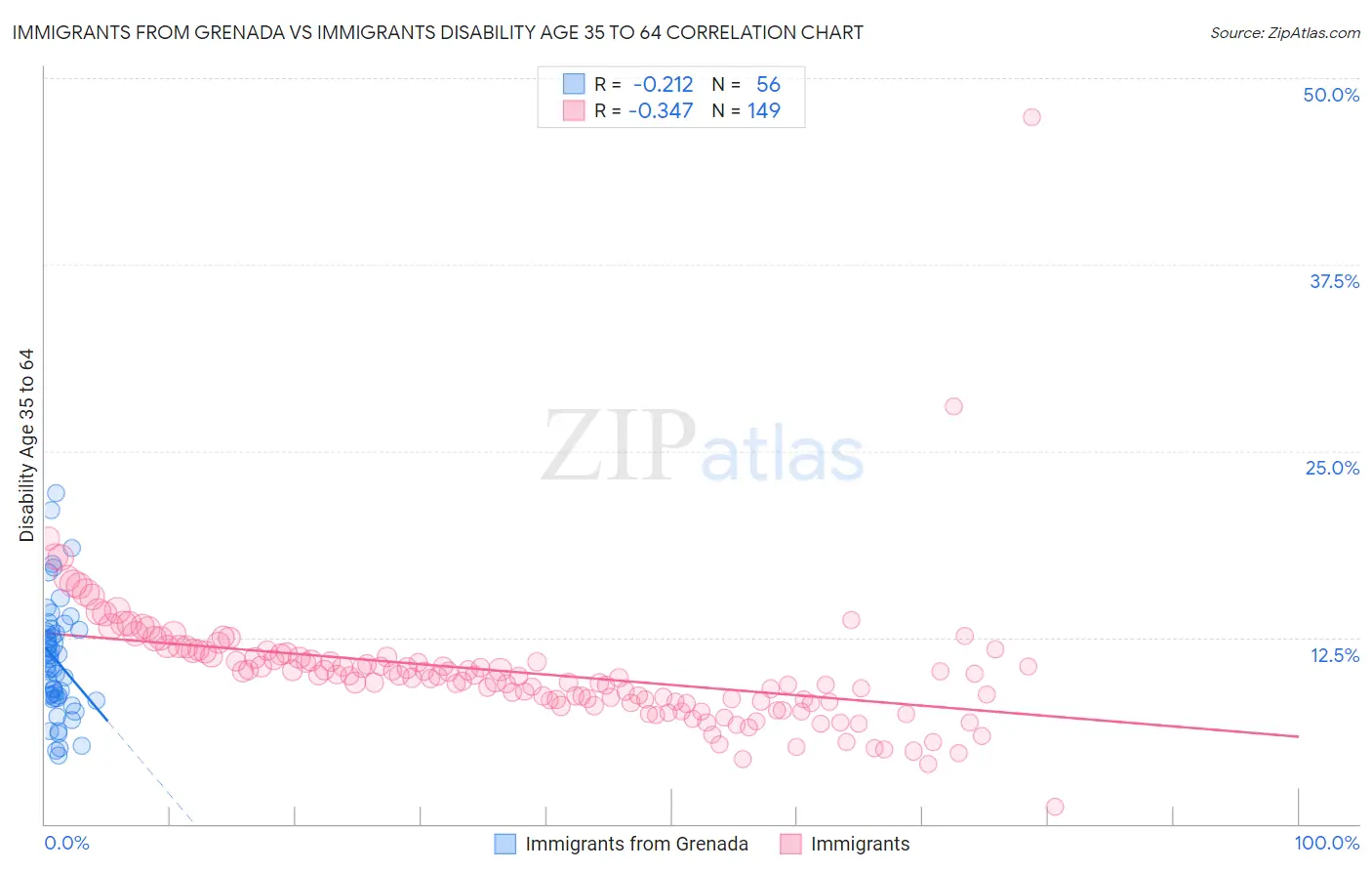 Immigrants from Grenada vs Immigrants Disability Age 35 to 64