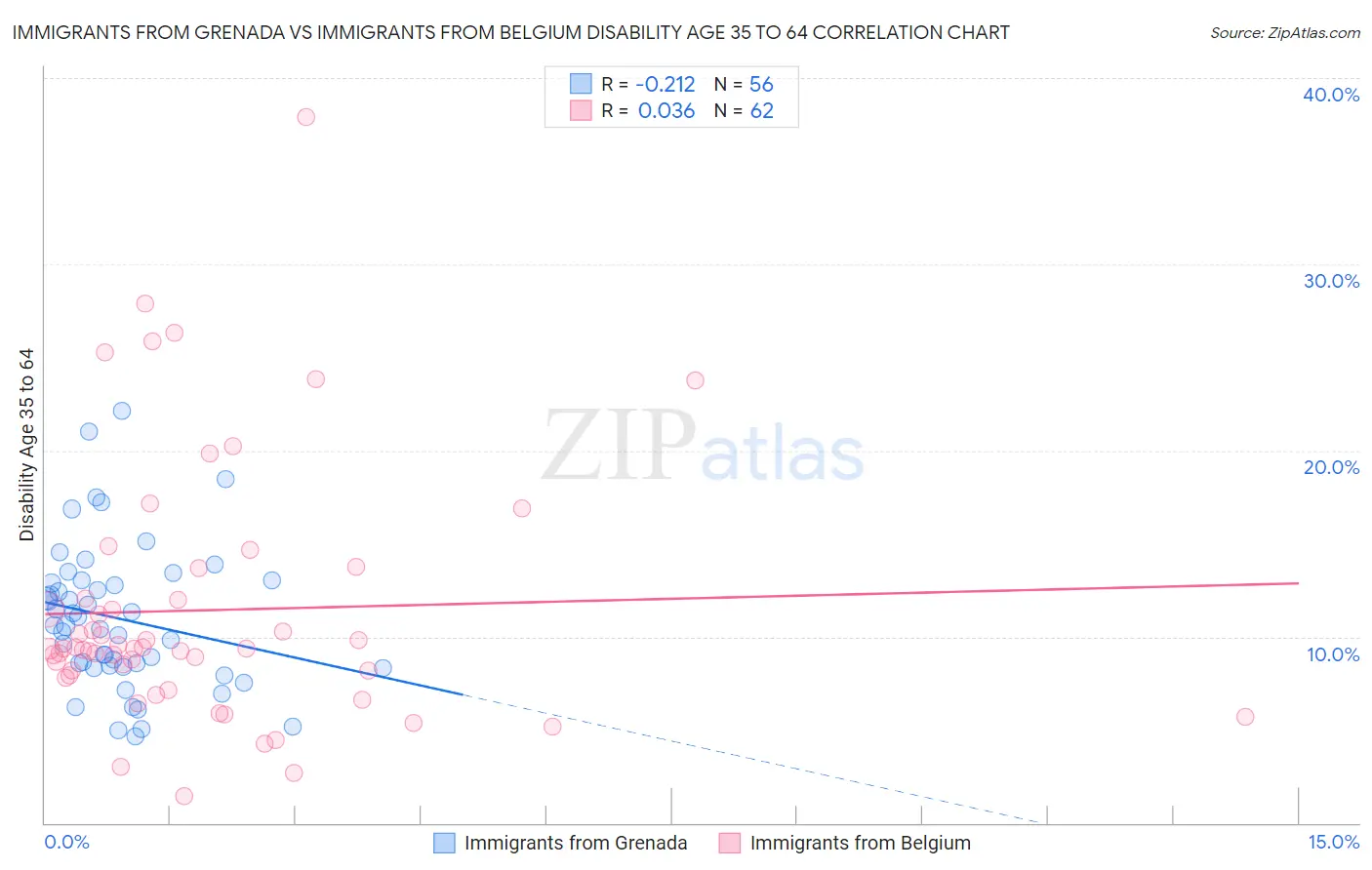 Immigrants from Grenada vs Immigrants from Belgium Disability Age 35 to 64