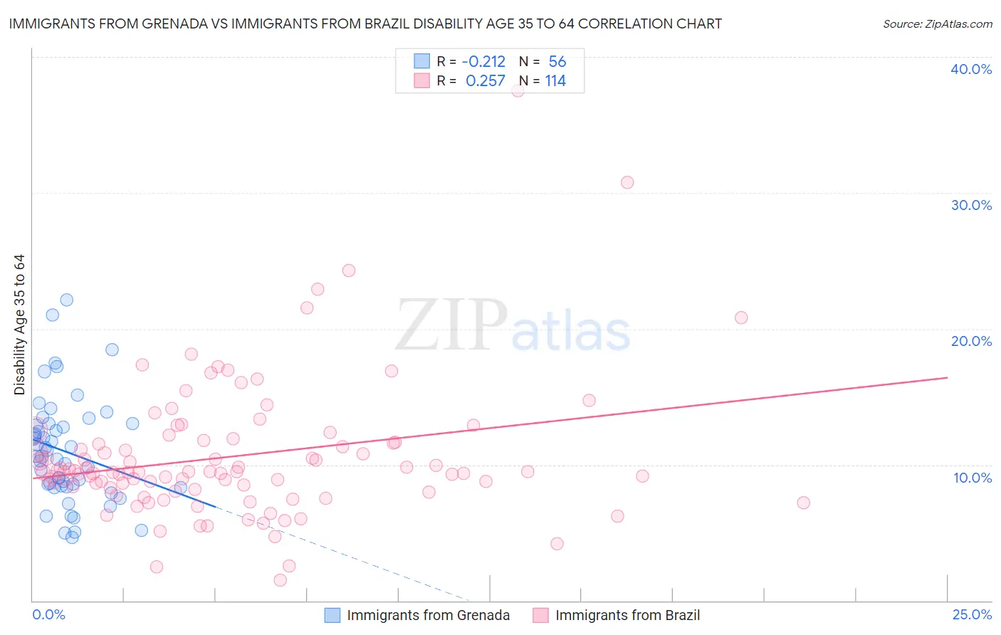 Immigrants from Grenada vs Immigrants from Brazil Disability Age 35 to 64