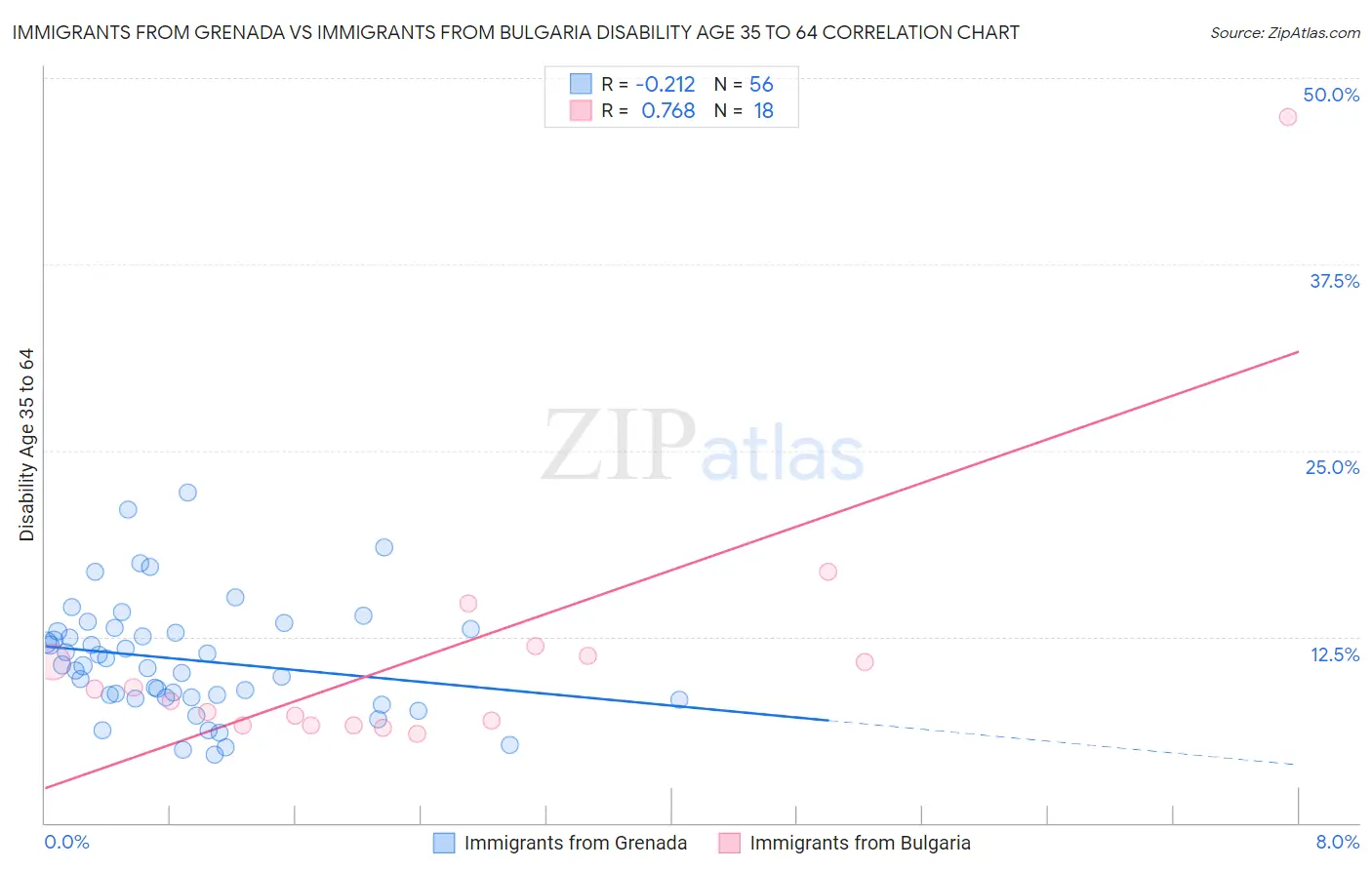 Immigrants from Grenada vs Immigrants from Bulgaria Disability Age 35 to 64