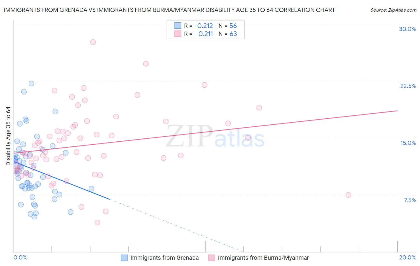 Immigrants from Grenada vs Immigrants from Burma/Myanmar Disability Age 35 to 64