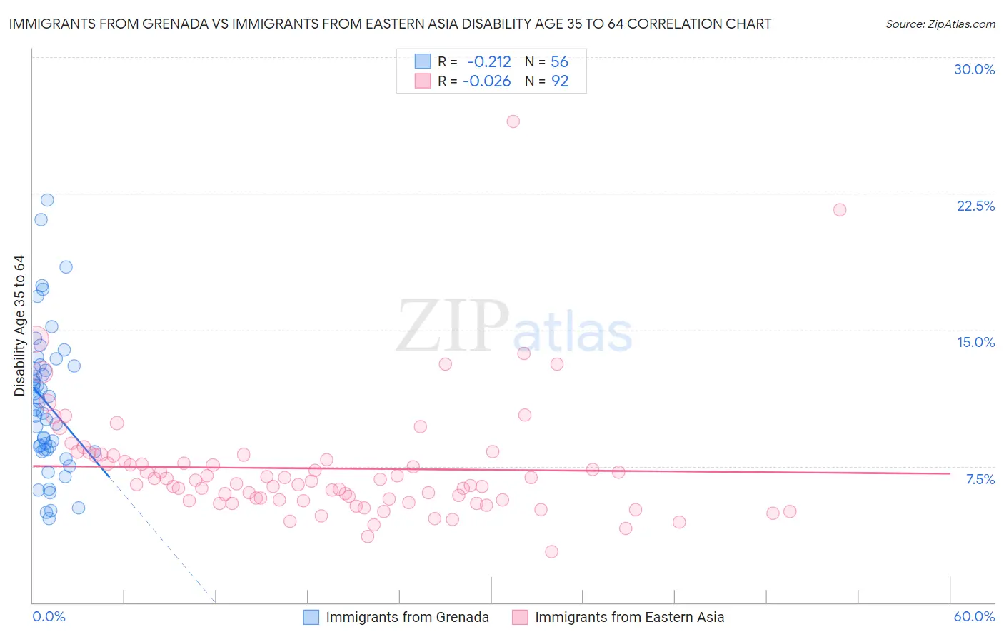 Immigrants from Grenada vs Immigrants from Eastern Asia Disability Age 35 to 64