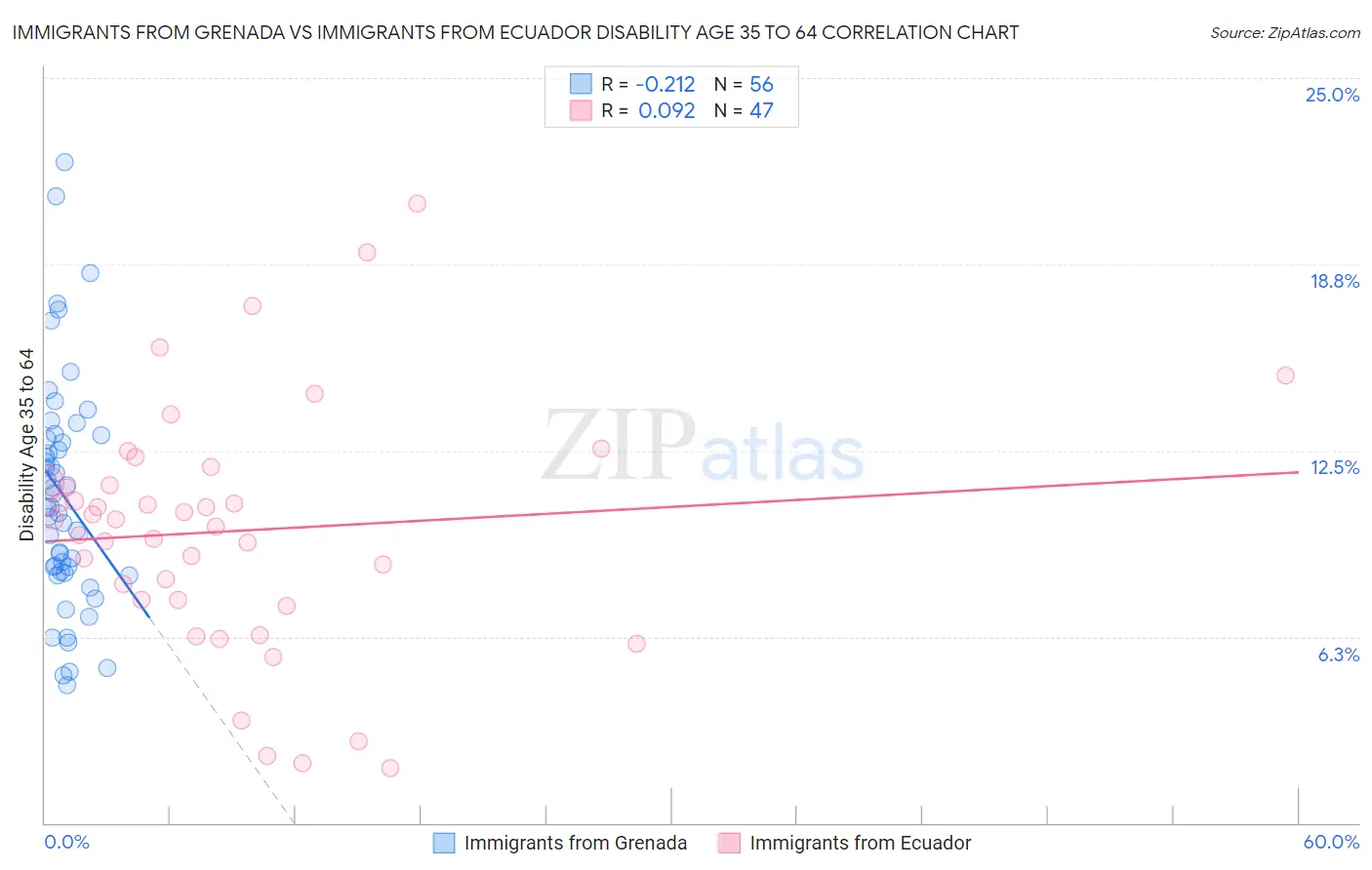 Immigrants from Grenada vs Immigrants from Ecuador Disability Age 35 to 64