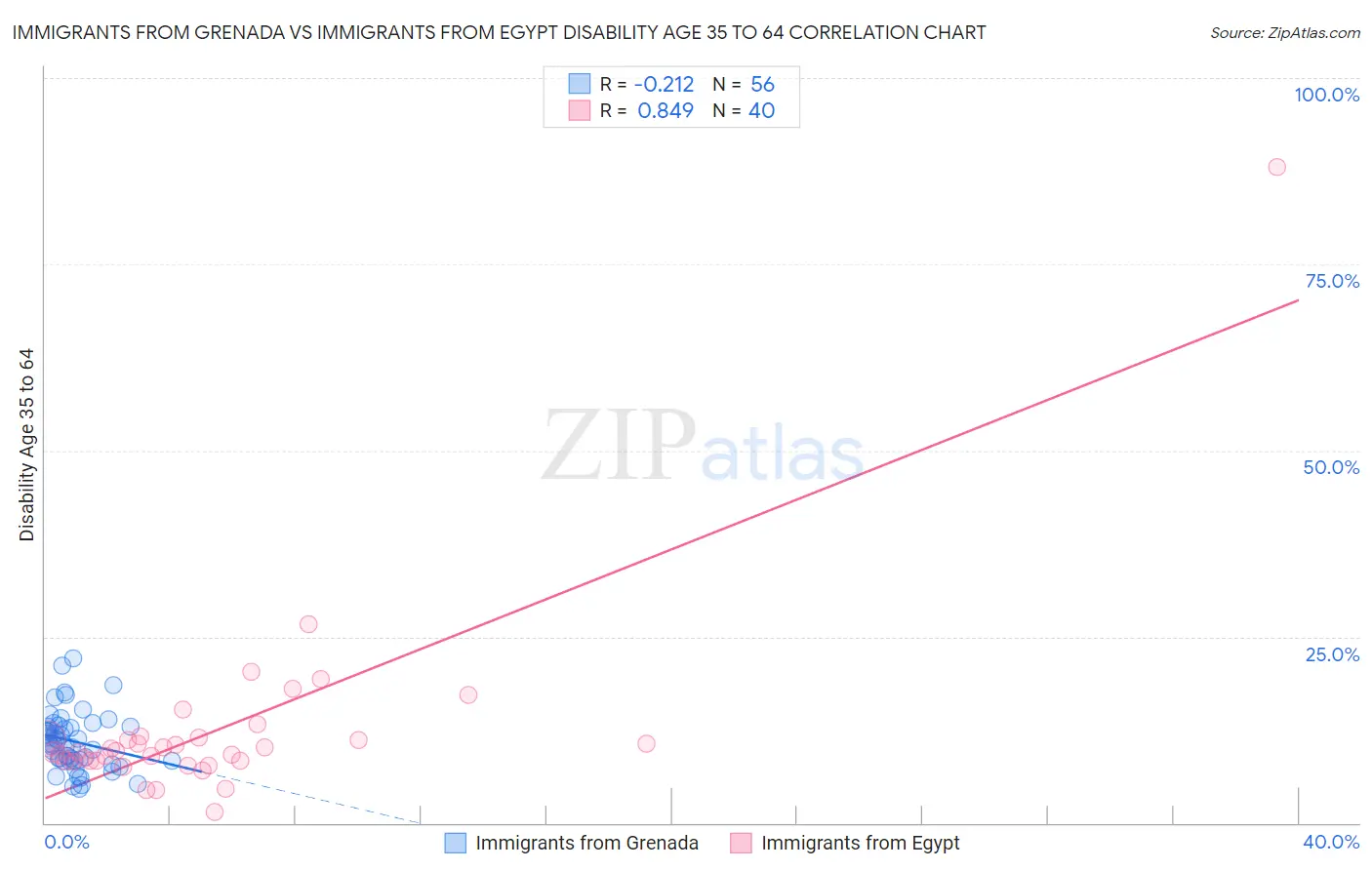 Immigrants from Grenada vs Immigrants from Egypt Disability Age 35 to 64