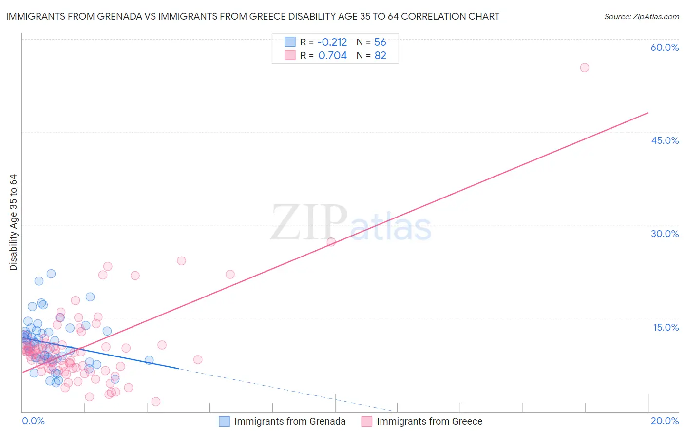 Immigrants from Grenada vs Immigrants from Greece Disability Age 35 to 64