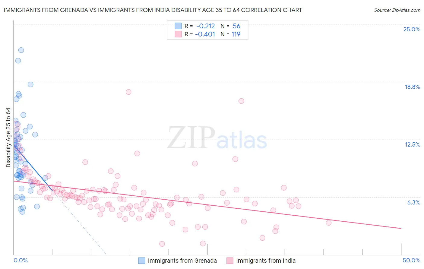 Immigrants from Grenada vs Immigrants from India Disability Age 35 to 64