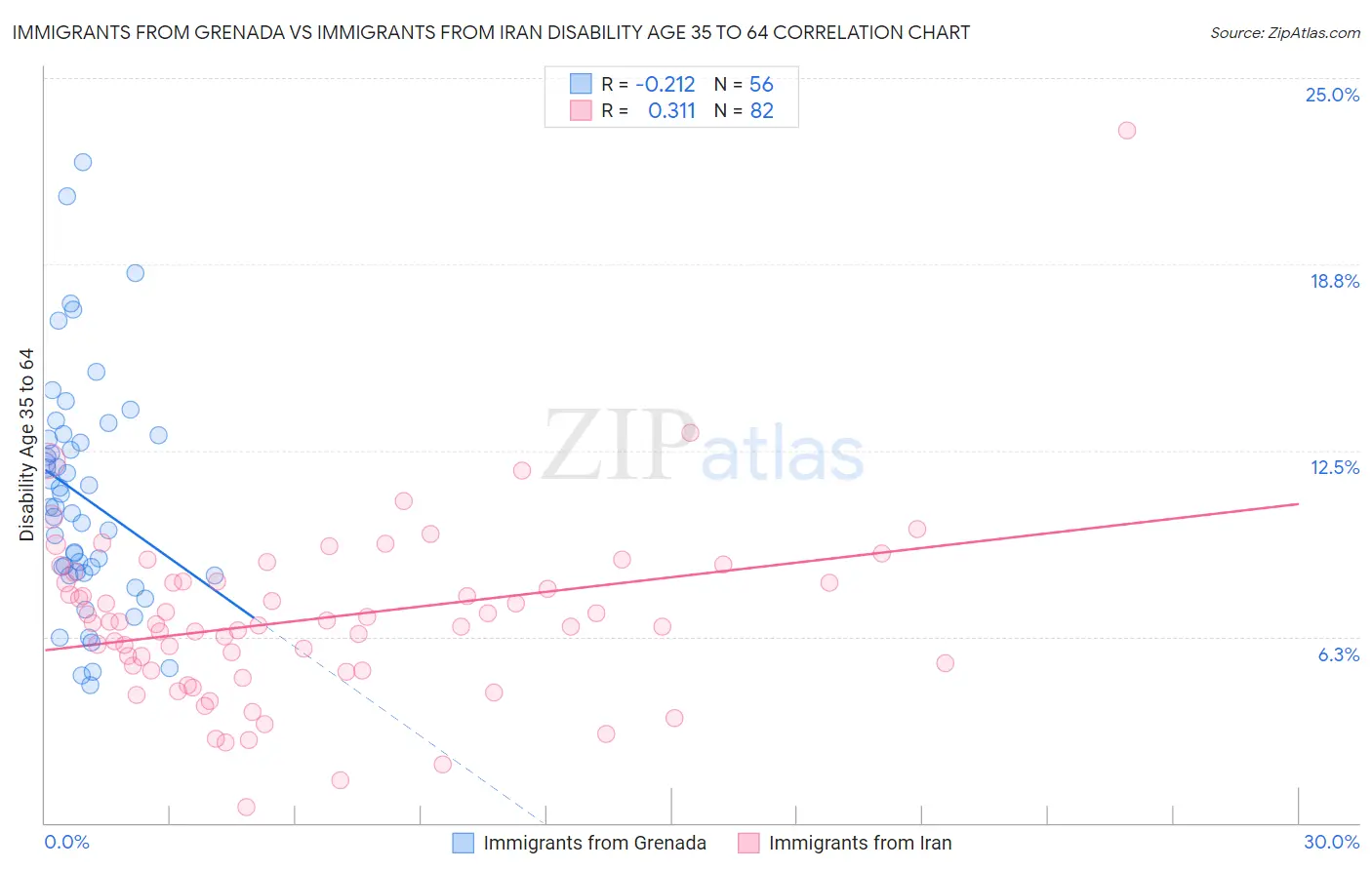 Immigrants from Grenada vs Immigrants from Iran Disability Age 35 to 64