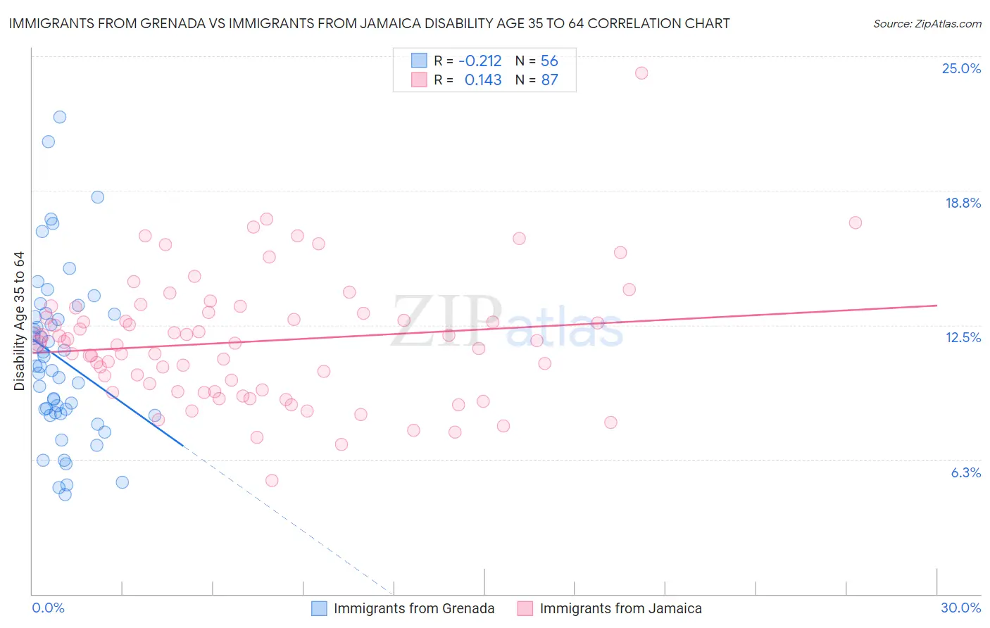 Immigrants from Grenada vs Immigrants from Jamaica Disability Age 35 to 64