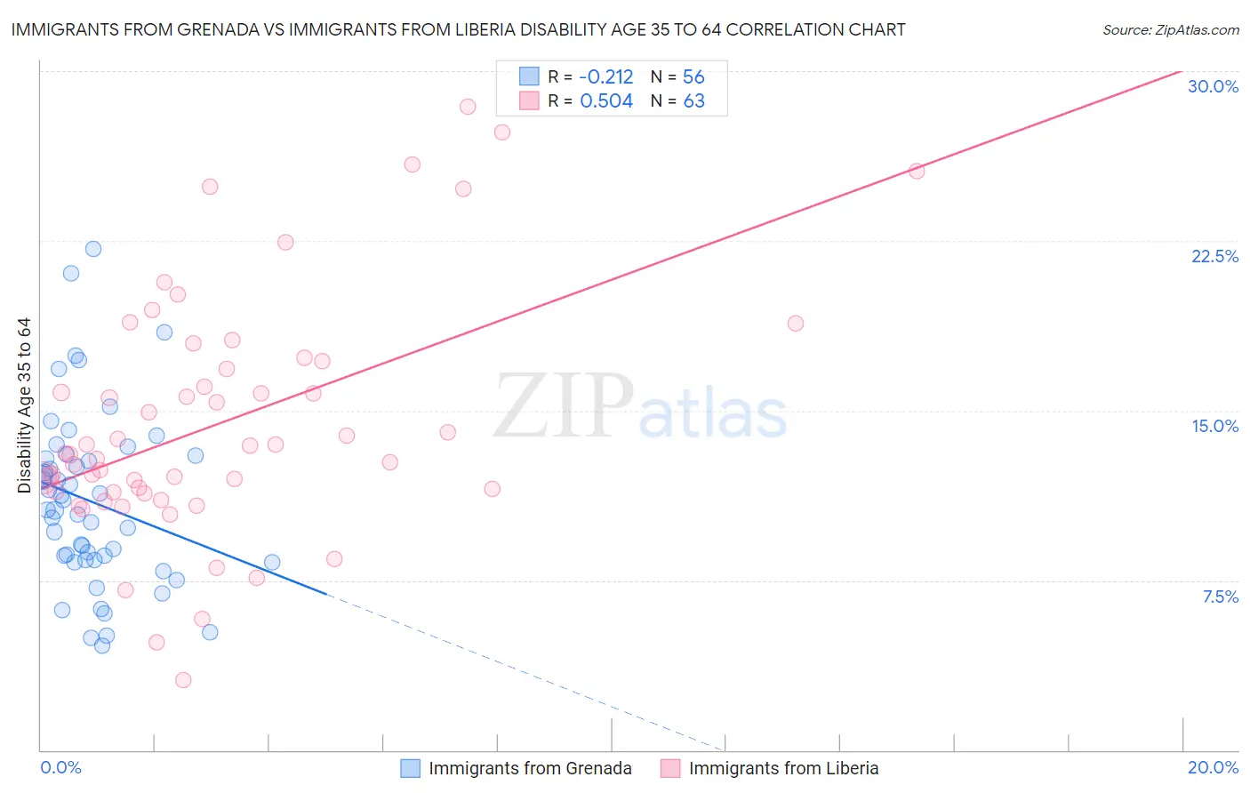 Immigrants from Grenada vs Immigrants from Liberia Disability Age 35 to 64