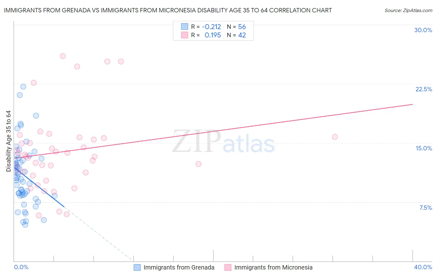 Immigrants from Grenada vs Immigrants from Micronesia Disability Age 35 to 64