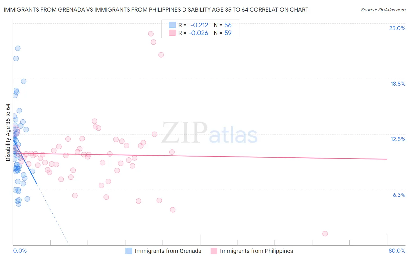 Immigrants from Grenada vs Immigrants from Philippines Disability Age 35 to 64