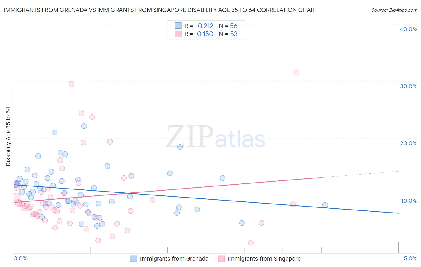 Immigrants from Grenada vs Immigrants from Singapore Disability Age 35 to 64
