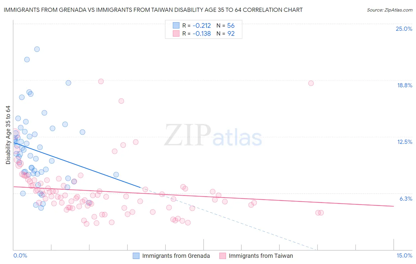 Immigrants from Grenada vs Immigrants from Taiwan Disability Age 35 to 64