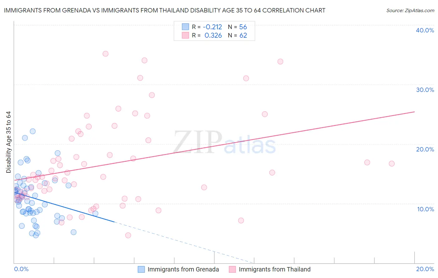 Immigrants from Grenada vs Immigrants from Thailand Disability Age 35 to 64