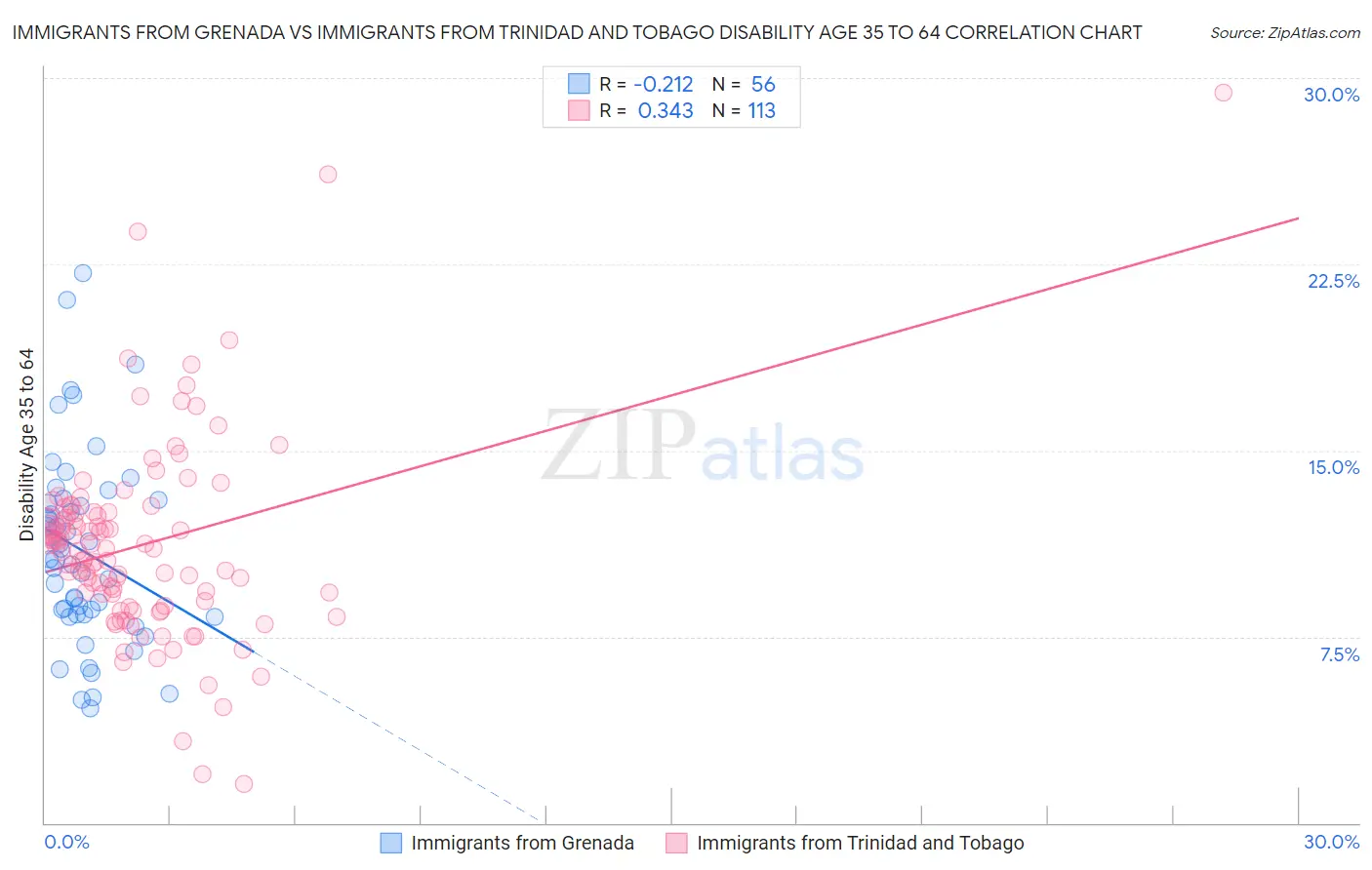 Immigrants from Grenada vs Immigrants from Trinidad and Tobago Disability Age 35 to 64