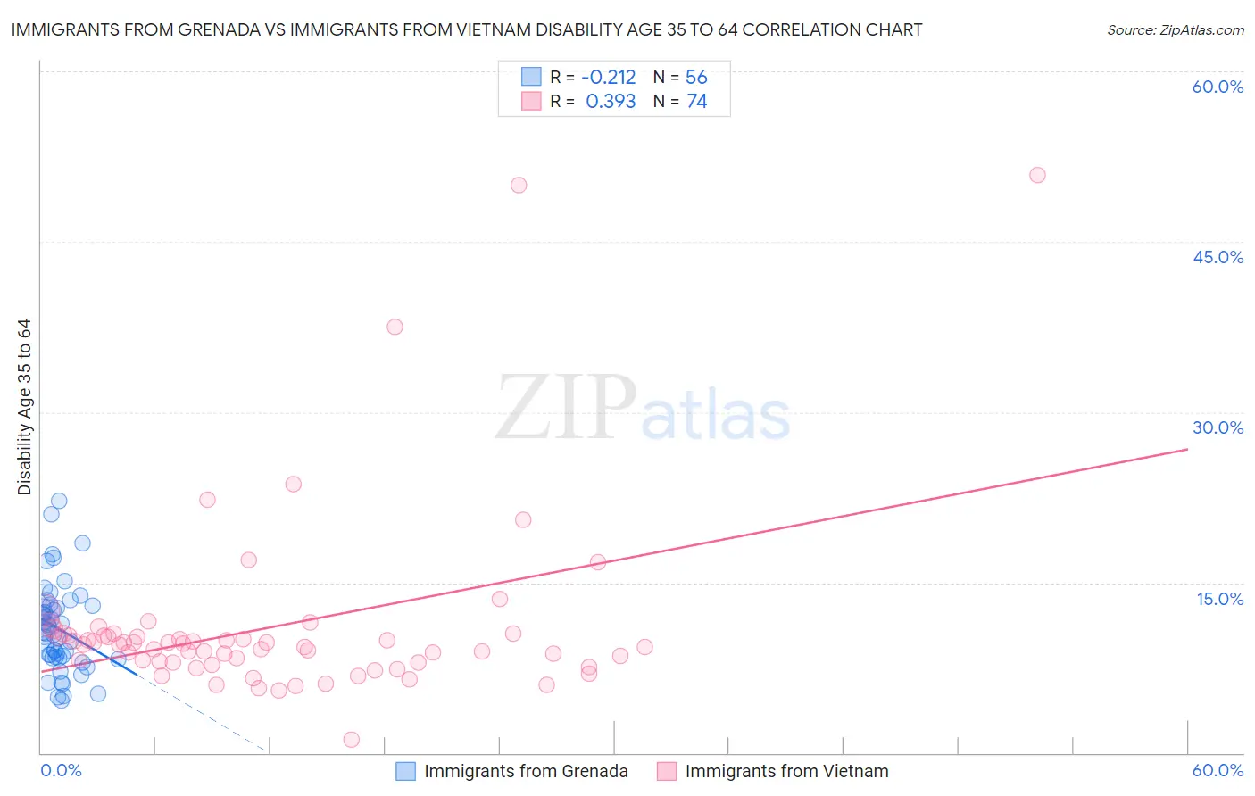 Immigrants from Grenada vs Immigrants from Vietnam Disability Age 35 to 64