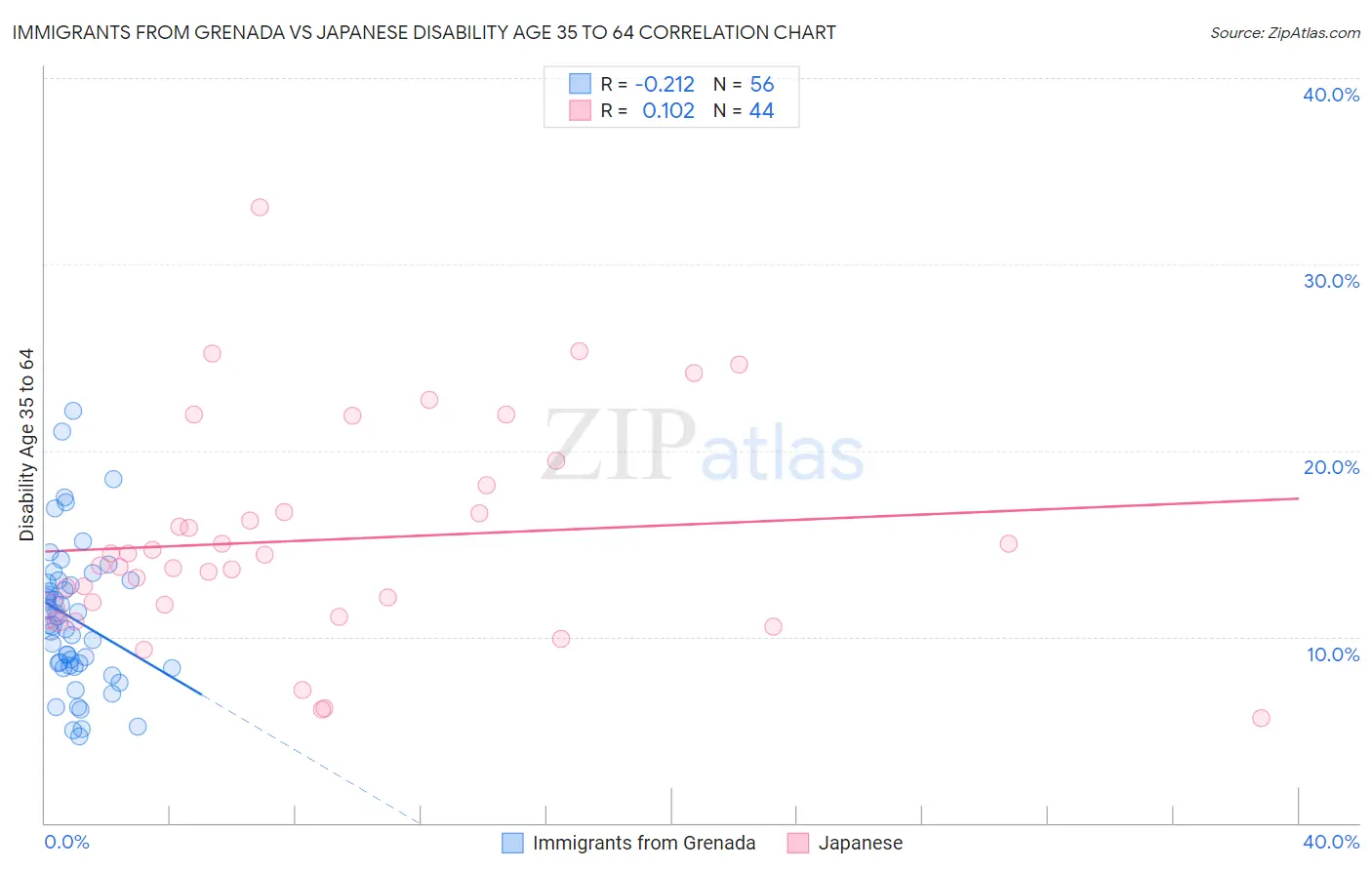 Immigrants from Grenada vs Japanese Disability Age 35 to 64