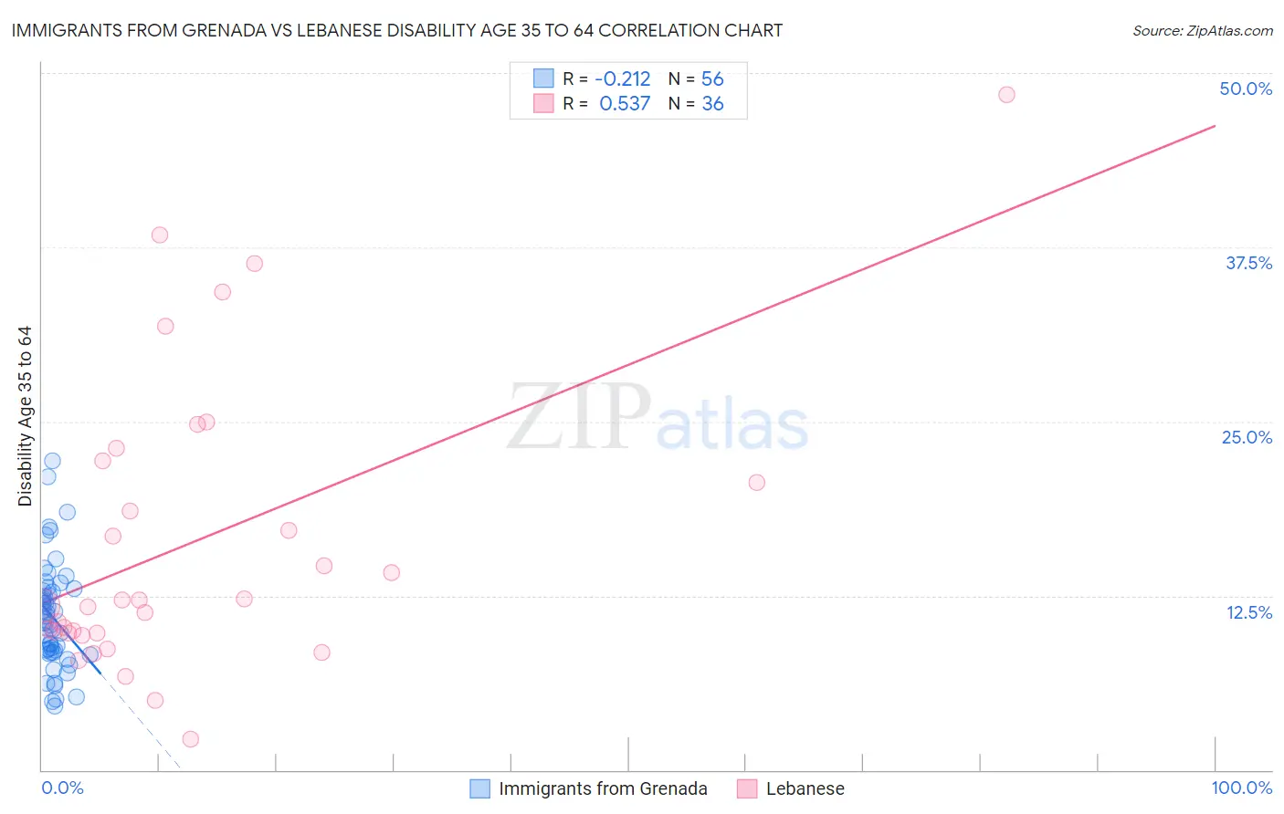 Immigrants from Grenada vs Lebanese Disability Age 35 to 64