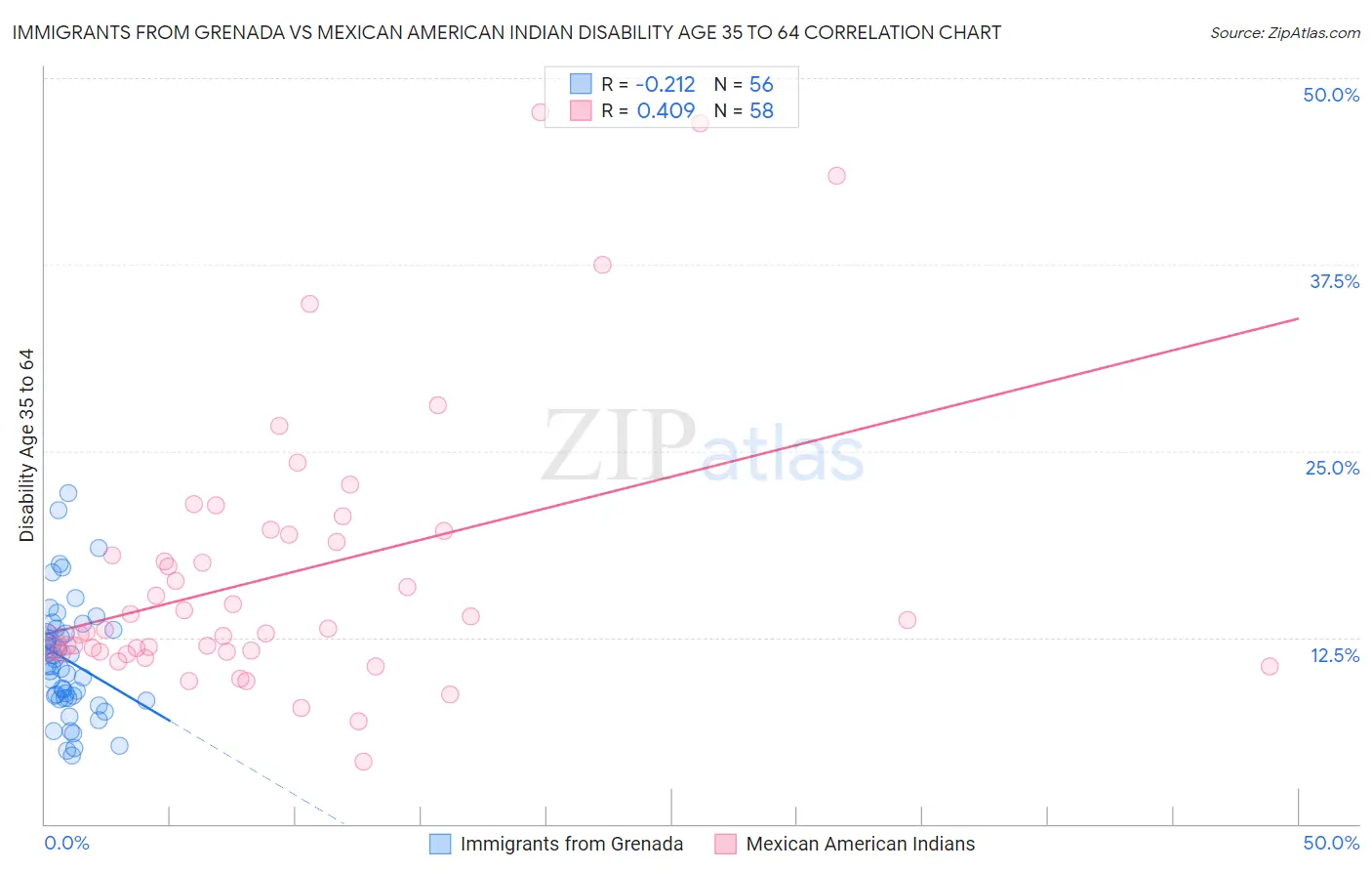 Immigrants from Grenada vs Mexican American Indian Disability Age 35 to 64