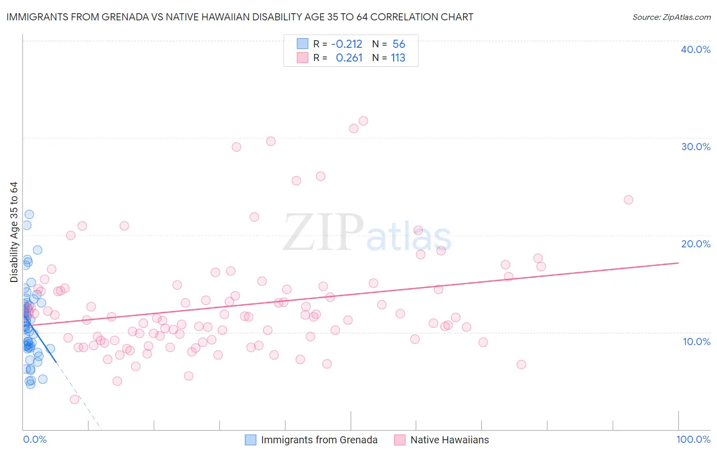 Immigrants from Grenada vs Native Hawaiian Disability Age 35 to 64