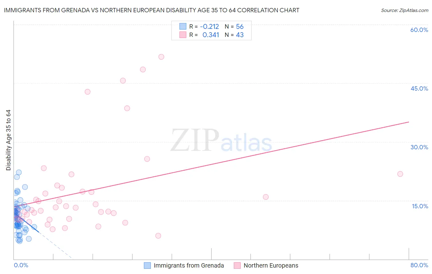 Immigrants from Grenada vs Northern European Disability Age 35 to 64