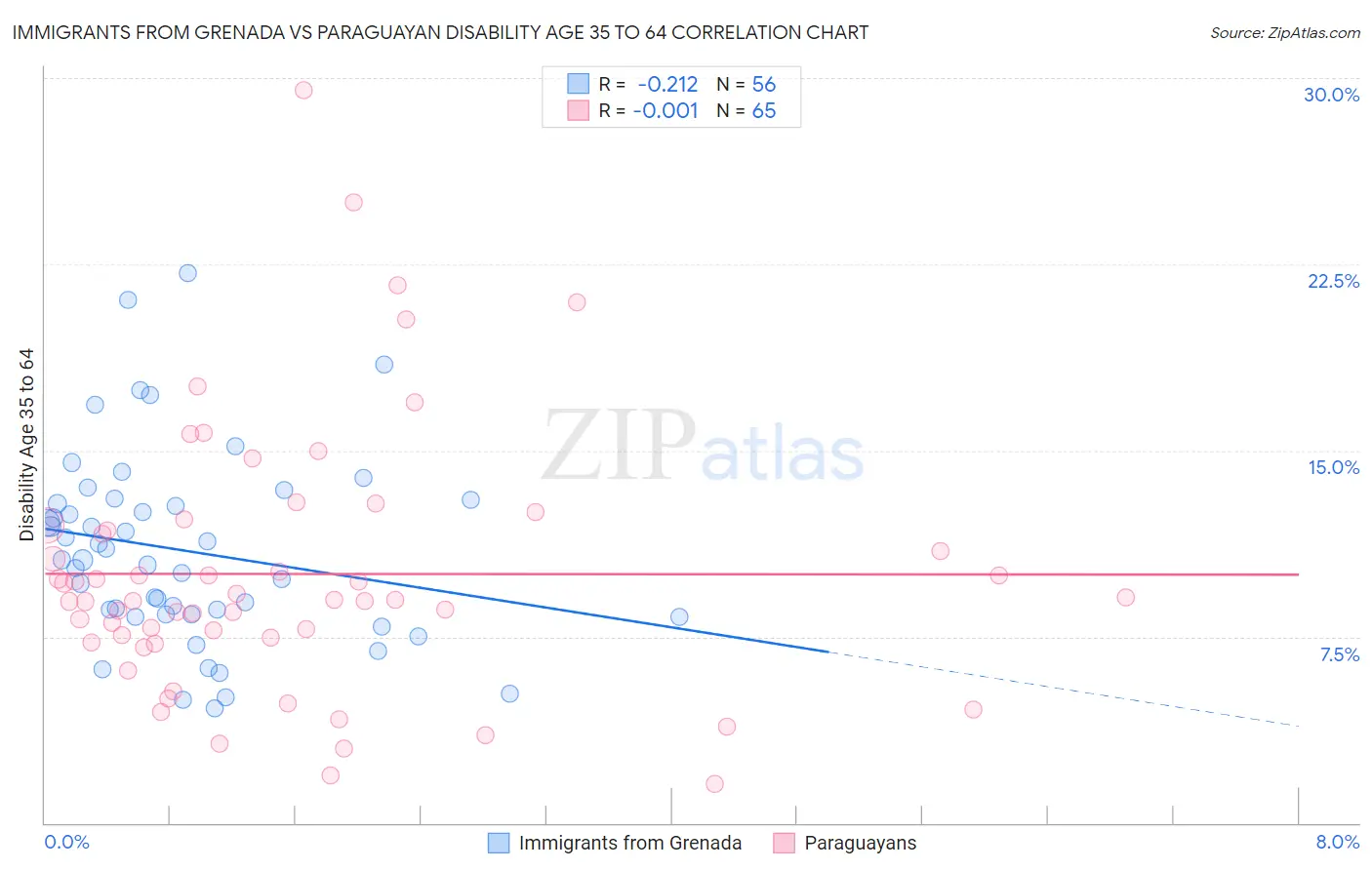 Immigrants from Grenada vs Paraguayan Disability Age 35 to 64