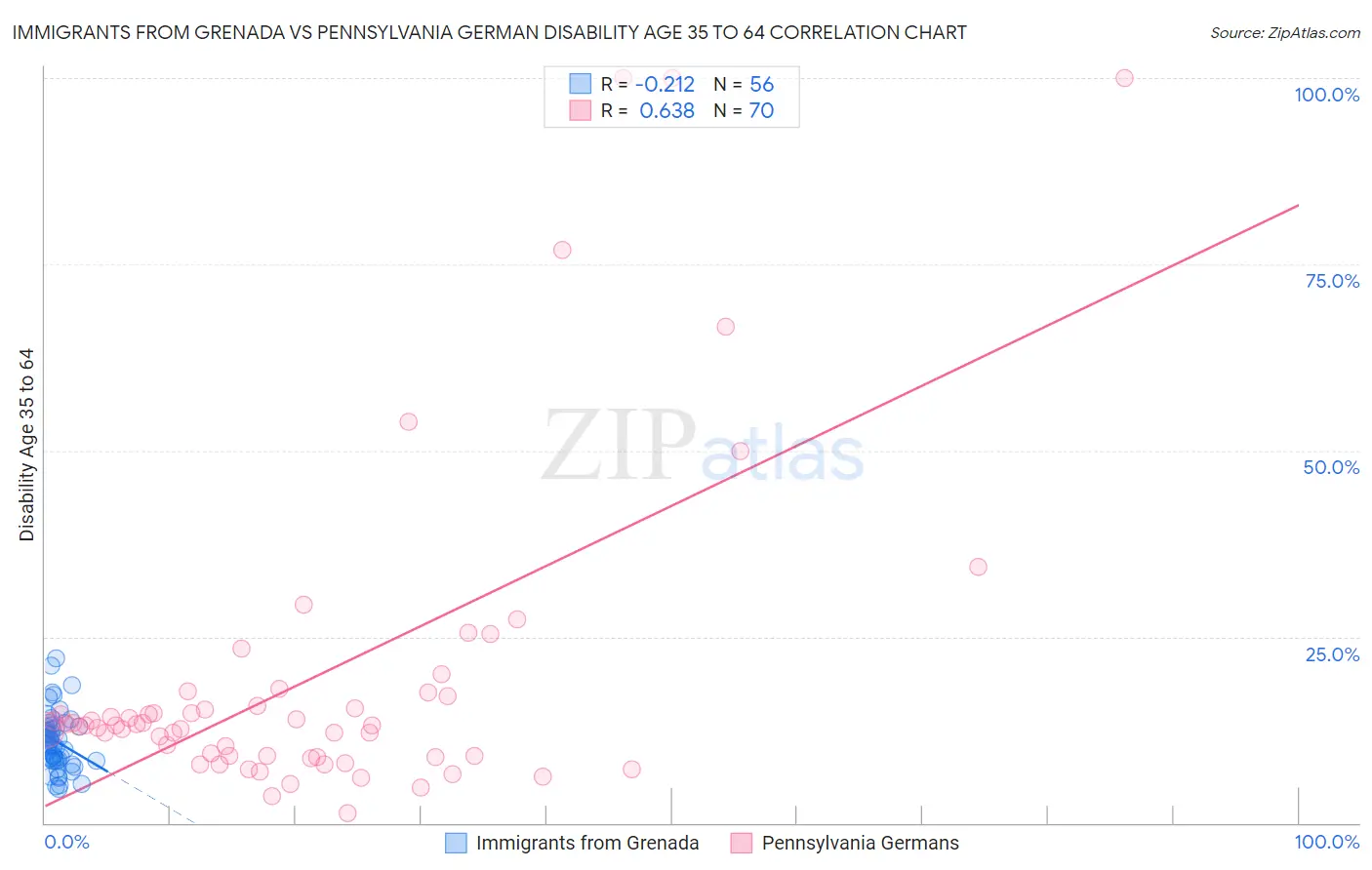 Immigrants from Grenada vs Pennsylvania German Disability Age 35 to 64