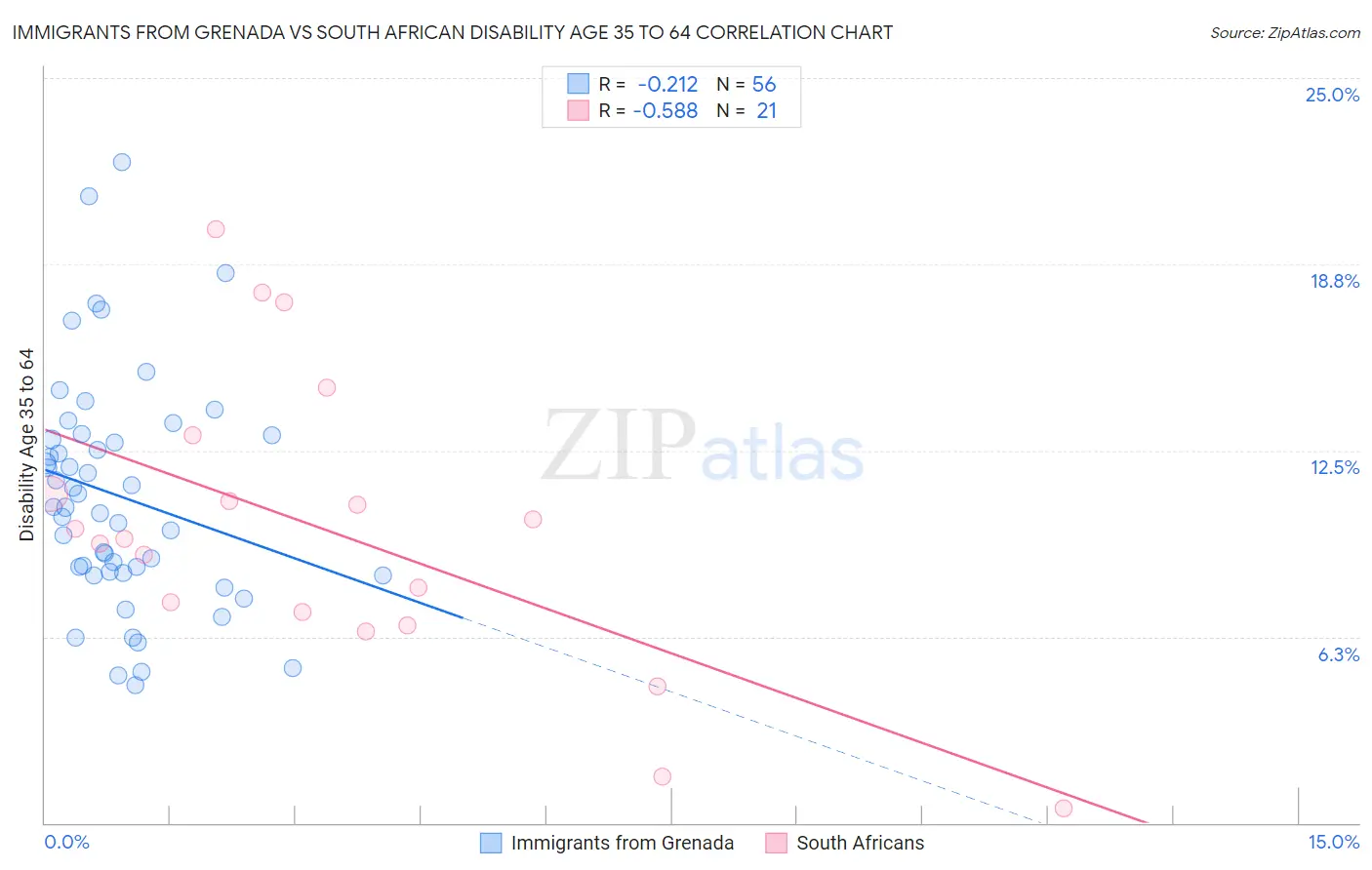 Immigrants from Grenada vs South African Disability Age 35 to 64