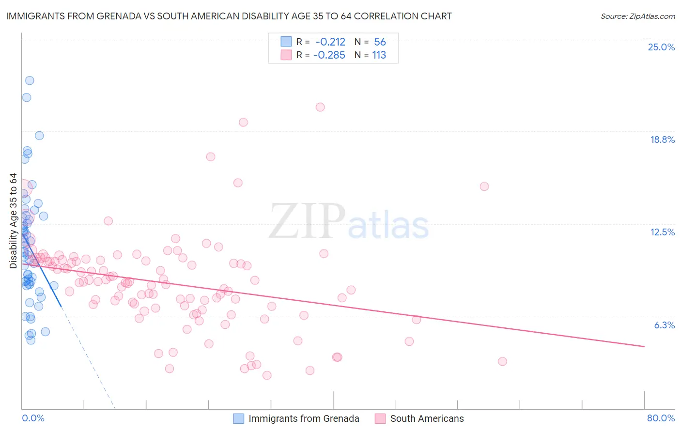 Immigrants from Grenada vs South American Disability Age 35 to 64