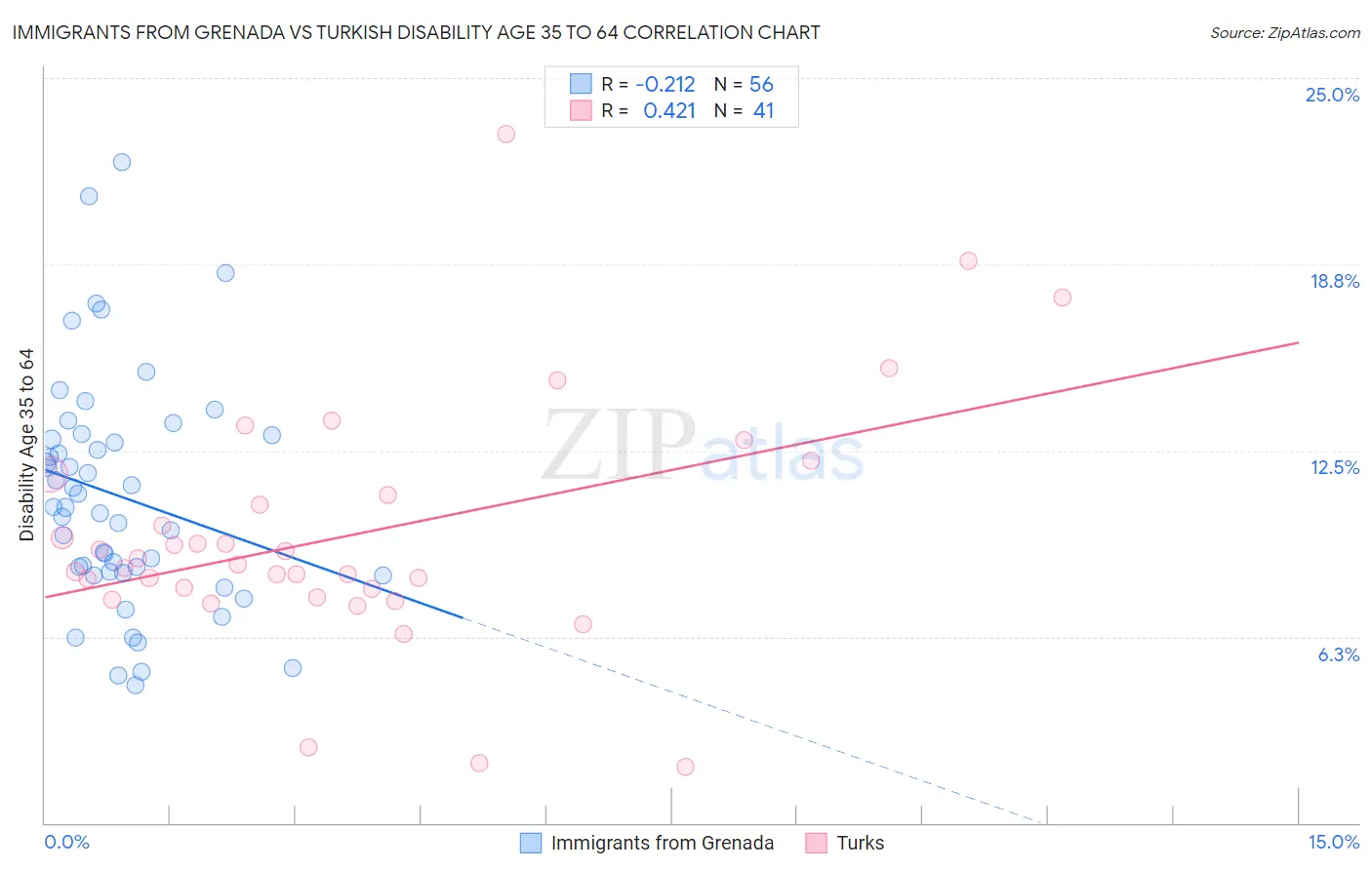 Immigrants from Grenada vs Turkish Disability Age 35 to 64