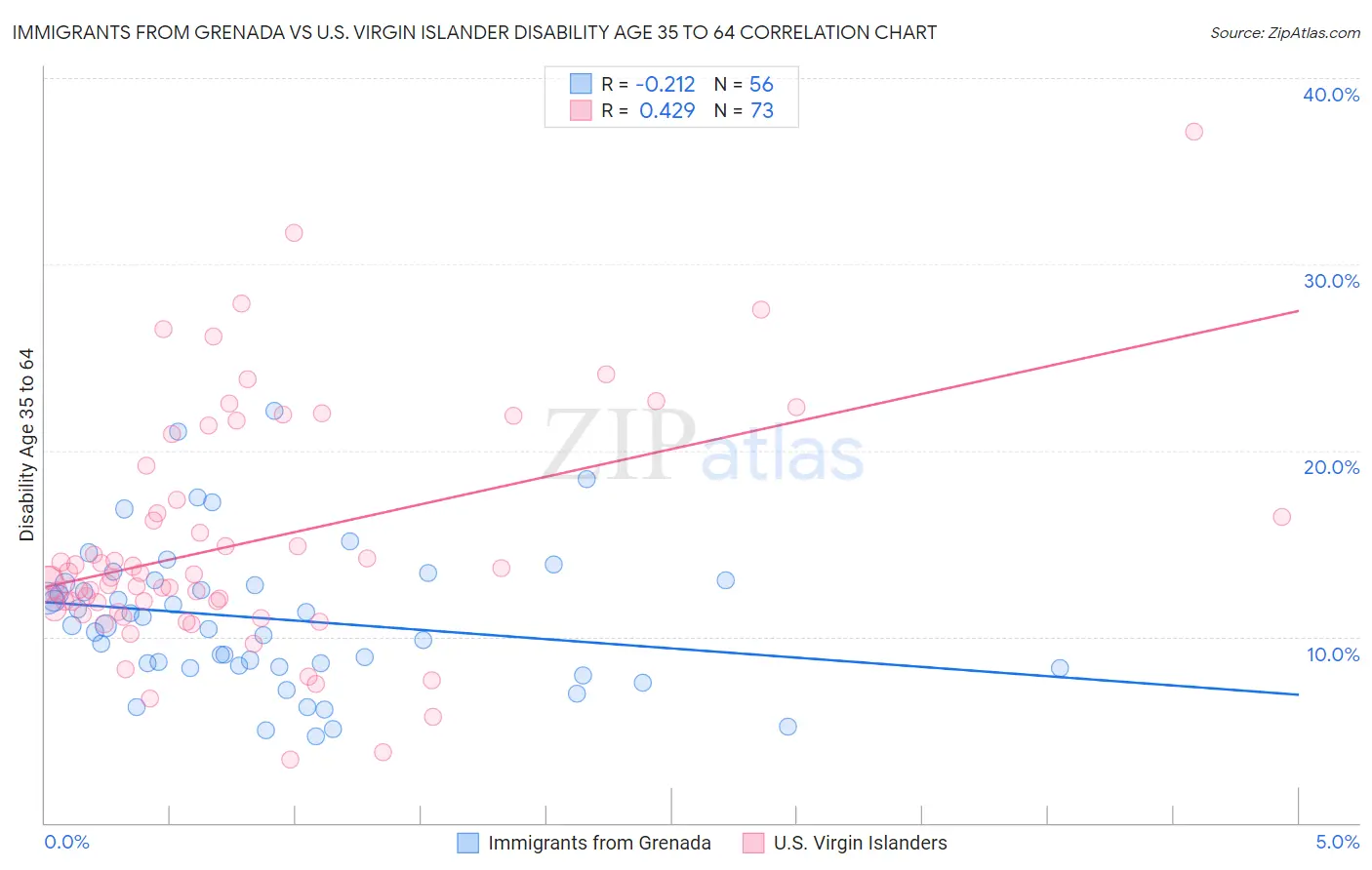 Immigrants from Grenada vs U.S. Virgin Islander Disability Age 35 to 64