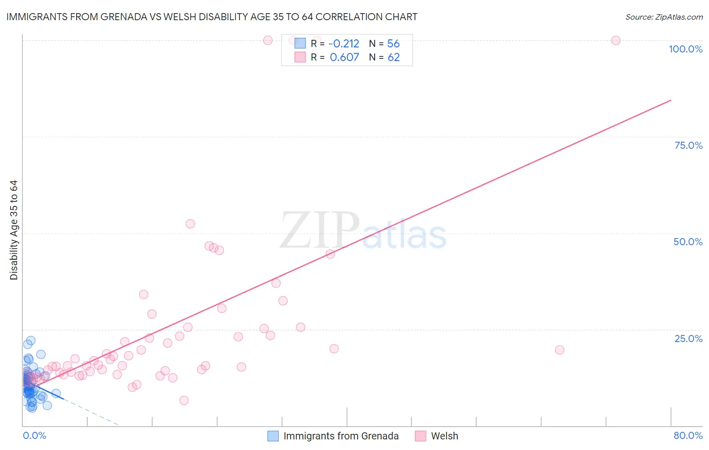 Immigrants from Grenada vs Welsh Disability Age 35 to 64