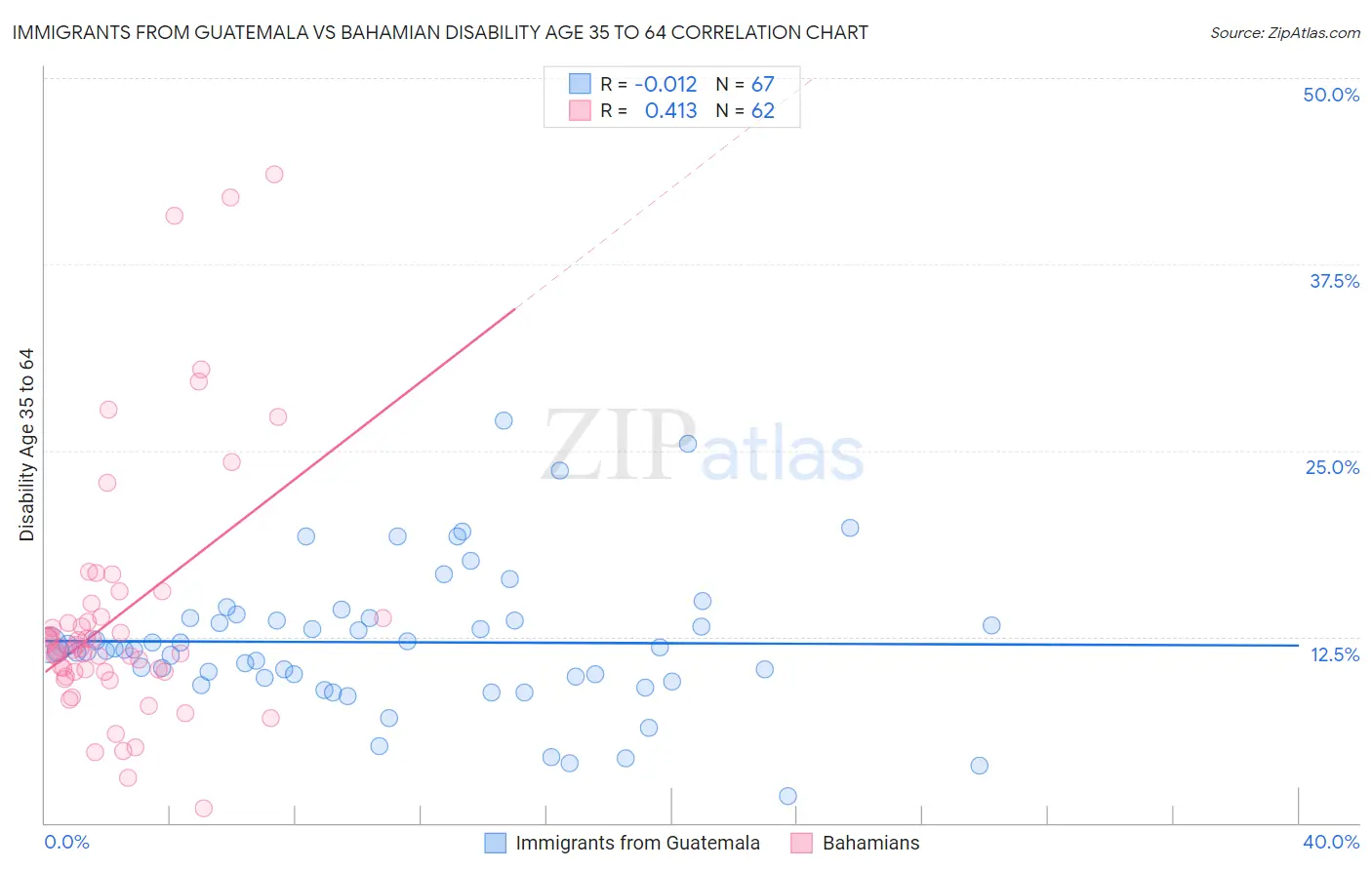 Immigrants from Guatemala vs Bahamian Disability Age 35 to 64