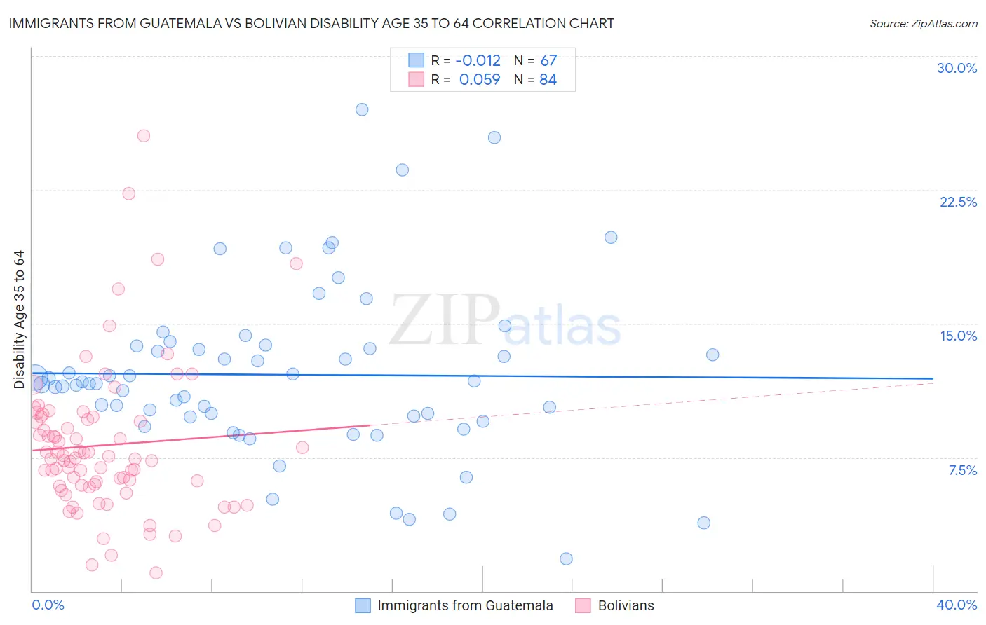 Immigrants from Guatemala vs Bolivian Disability Age 35 to 64