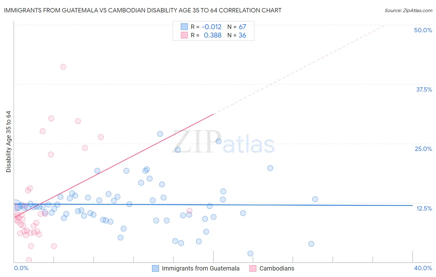 Immigrants from Guatemala vs Cambodian Disability Age 35 to 64