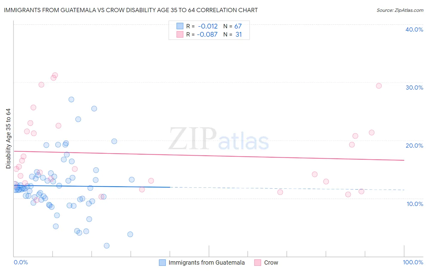 Immigrants from Guatemala vs Crow Disability Age 35 to 64