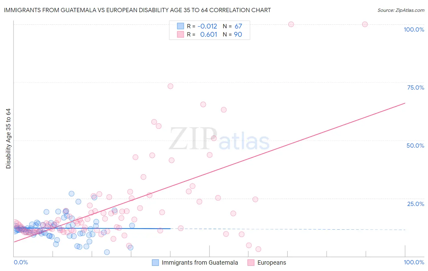 Immigrants from Guatemala vs European Disability Age 35 to 64