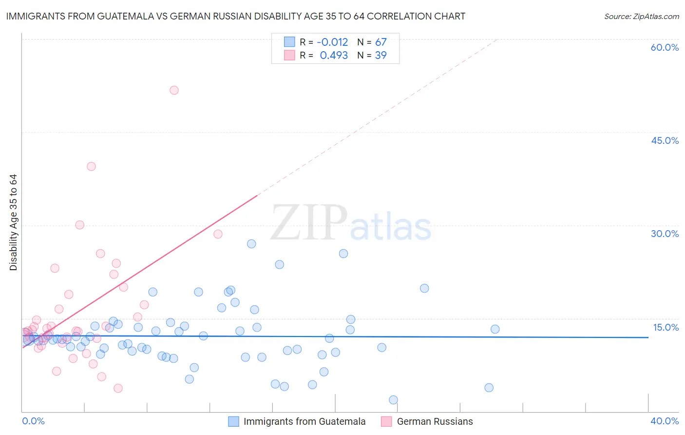 Immigrants from Guatemala vs German Russian Disability Age 35 to 64