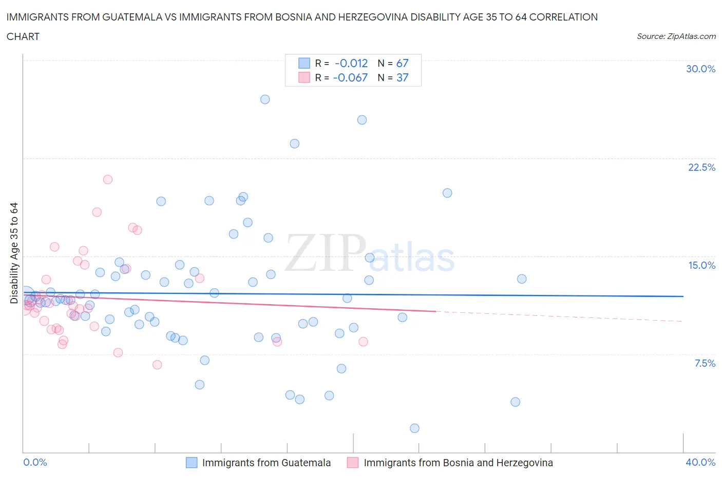Immigrants from Guatemala vs Immigrants from Bosnia and Herzegovina Disability Age 35 to 64
