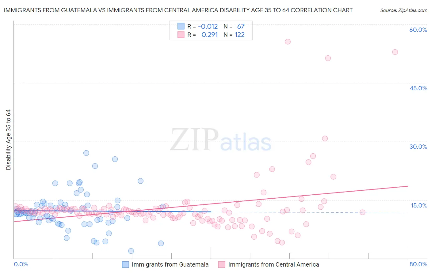 Immigrants from Guatemala vs Immigrants from Central America Disability Age 35 to 64