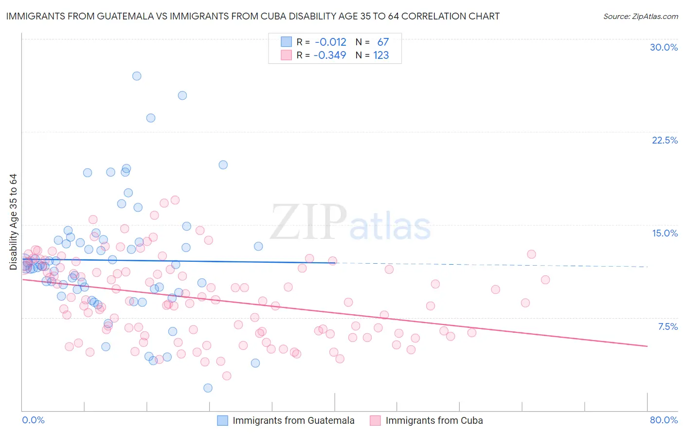 Immigrants from Guatemala vs Immigrants from Cuba Disability Age 35 to 64