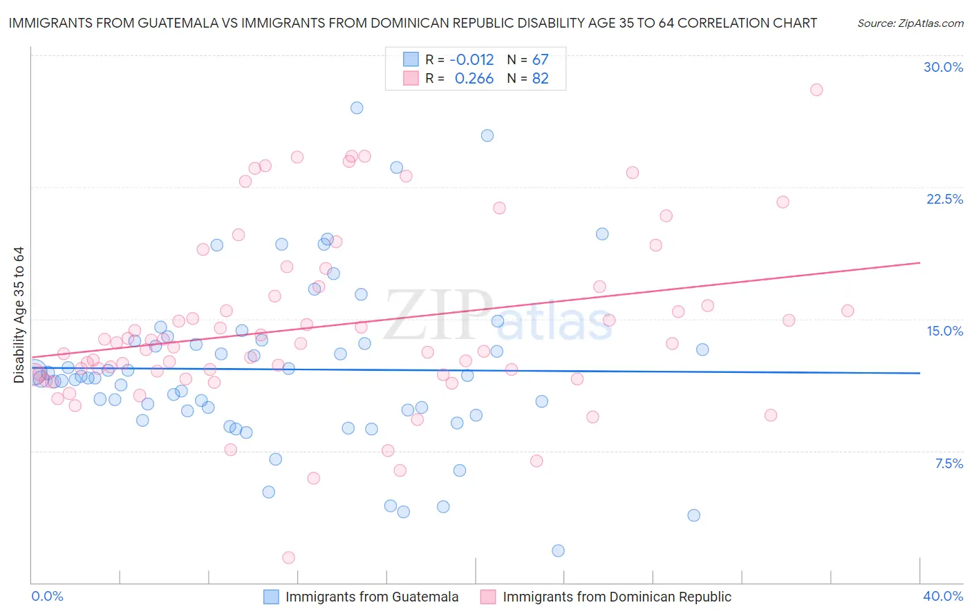 Immigrants from Guatemala vs Immigrants from Dominican Republic Disability Age 35 to 64