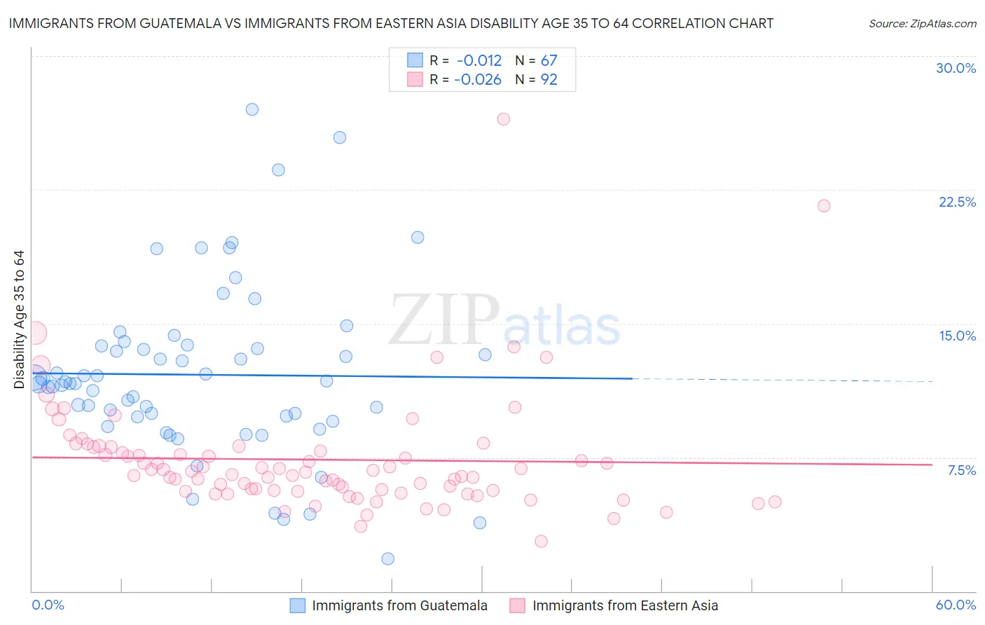 Immigrants from Guatemala vs Immigrants from Eastern Asia Disability Age 35 to 64