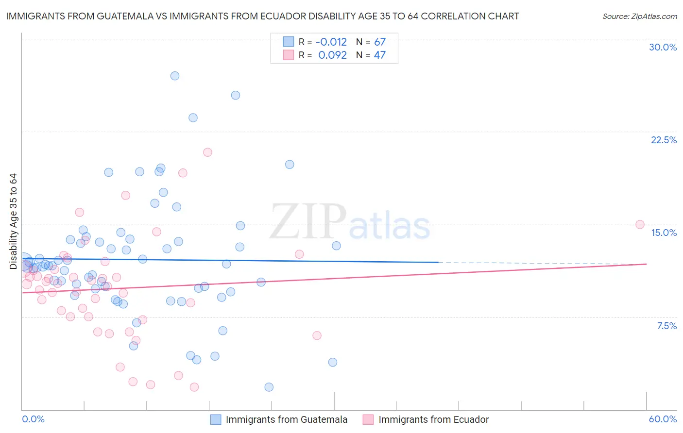 Immigrants from Guatemala vs Immigrants from Ecuador Disability Age 35 to 64