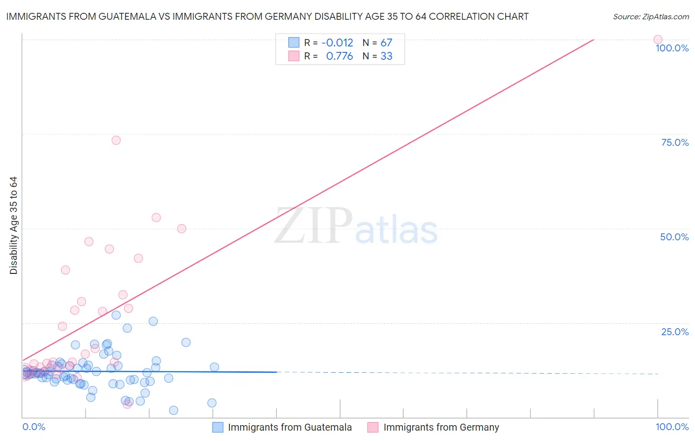 Immigrants from Guatemala vs Immigrants from Germany Disability Age 35 to 64