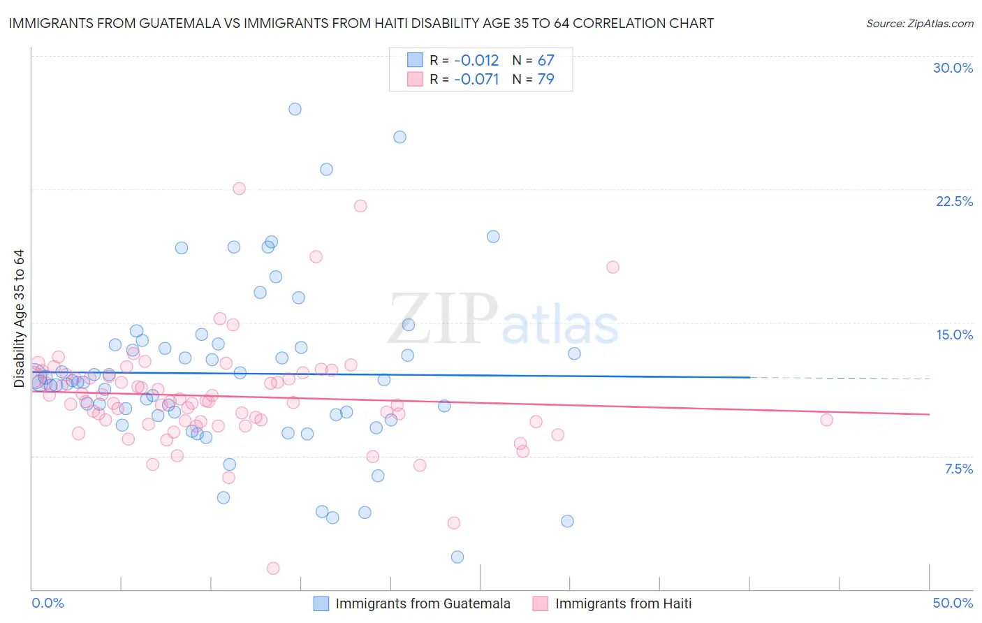 Immigrants from Guatemala vs Immigrants from Haiti Disability Age 35 to 64