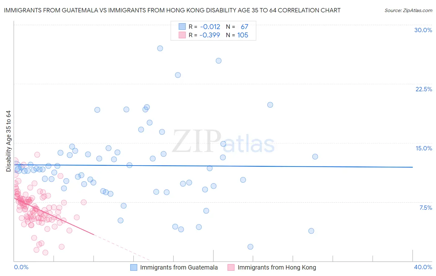 Immigrants from Guatemala vs Immigrants from Hong Kong Disability Age 35 to 64