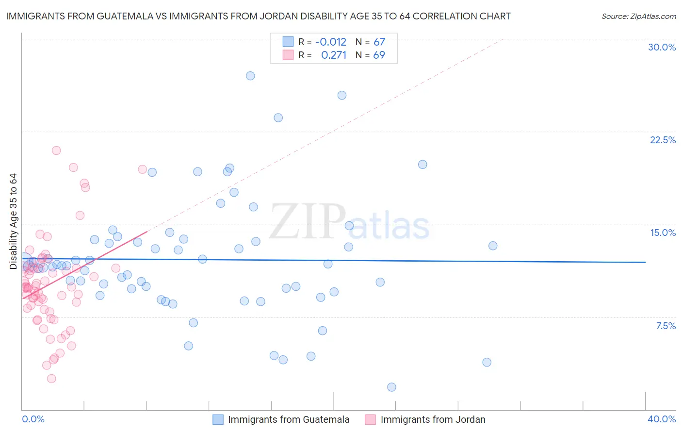 Immigrants from Guatemala vs Immigrants from Jordan Disability Age 35 to 64