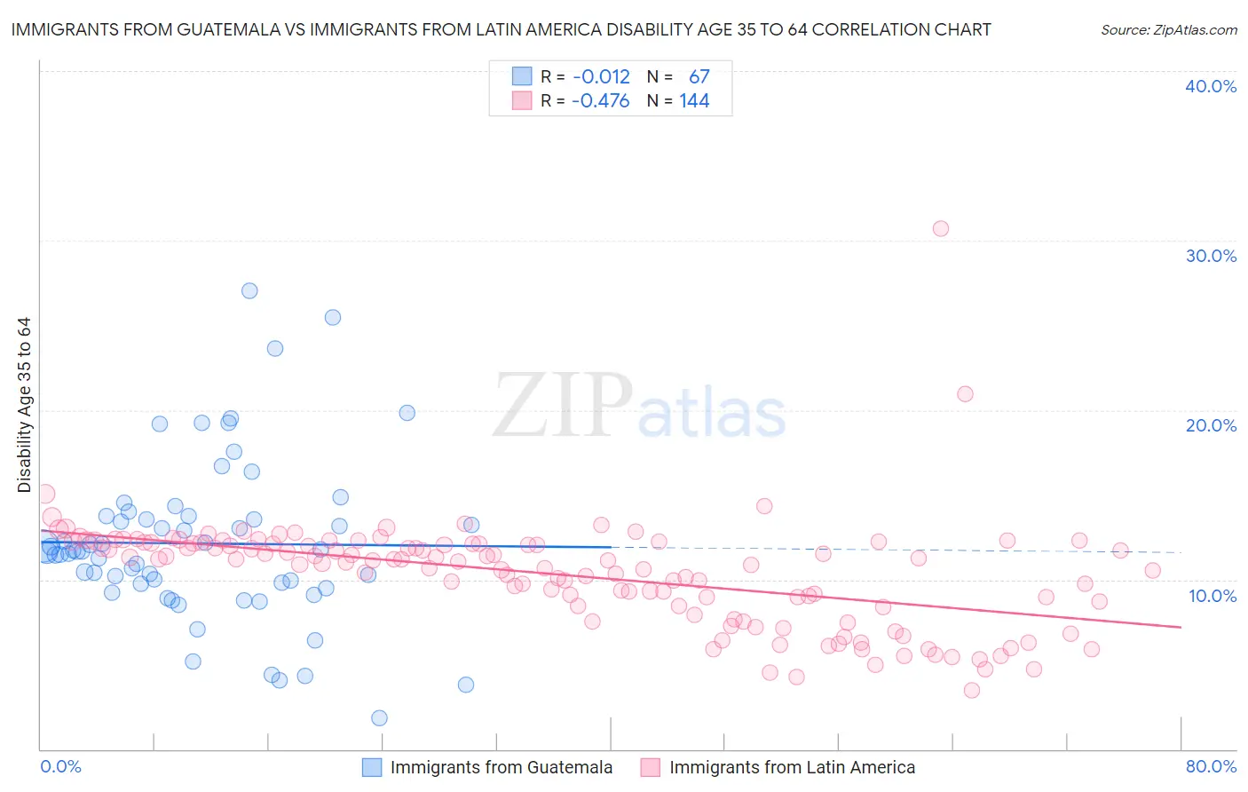 Immigrants from Guatemala vs Immigrants from Latin America Disability Age 35 to 64