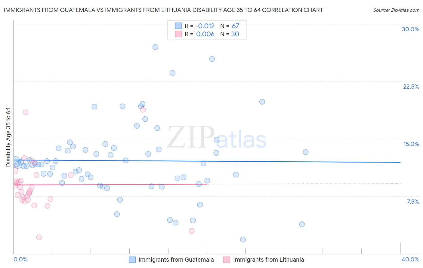 Immigrants from Guatemala vs Immigrants from Lithuania Disability Age 35 to 64